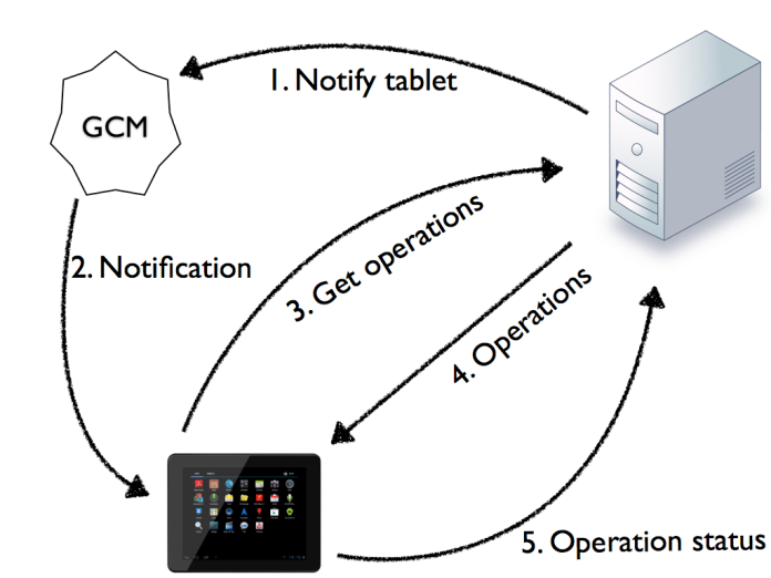 mdm-server-architecture