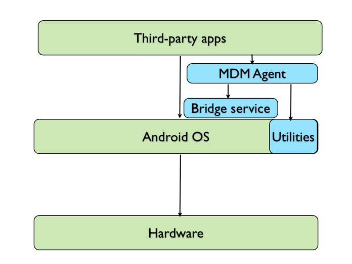 mdm-tablet-architecture